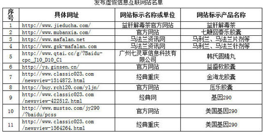 发布虚假产品信息欺骗误导消费者危害公众饮食用药安全，食药总局曝光违法网站 ...