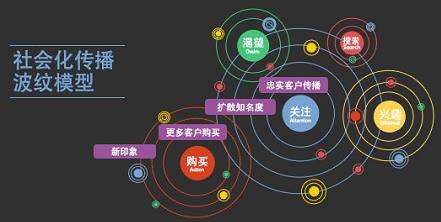 社会化营销：利用社会化网络，在线社区，博客，百科或者其他互联网协作平台媒体进行营销 ...