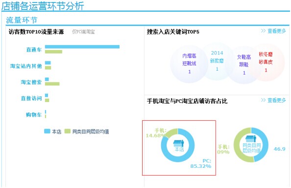 竞争如此激烈淘宝开店须考虑什么问题：当宝贝一样时，买家肯定会选择销量好、评价好的店铺 ... ...