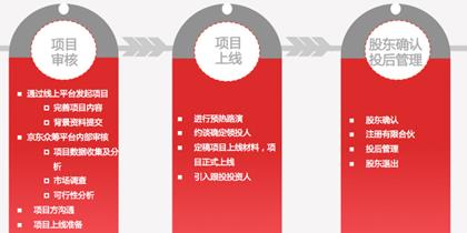 京东金融股权众筹战略：全民风投与傻瓜创业年代，刘强东砸出一个“京东股权众筹” ...