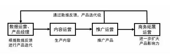 我在阿里做运营：扒一扒那些运营经典误区，搞运营要常三问自省