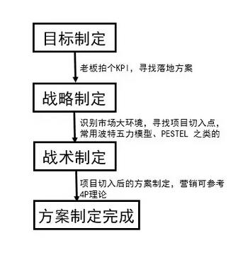 我在阿里做运营：扒一扒那些运营经典误区，搞运营要常三问自省