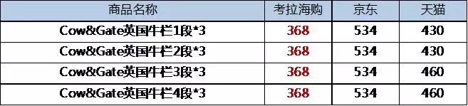 小编以母婴系列为例整理了一份比价表，给你一双慧眼哟！英国牛栏Cow&Gate奶粉比价。 ... ... ... ... ...