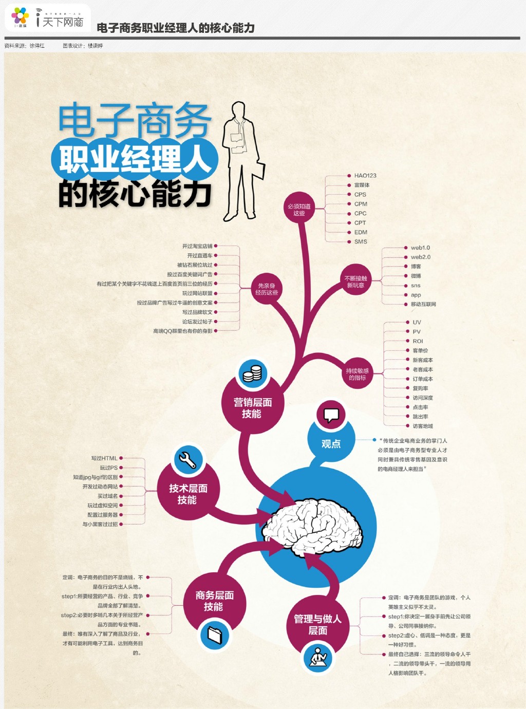 电子商务职业经理人核心能力：做比学更重要，电子商务做的好都不是电商科班出身 ...