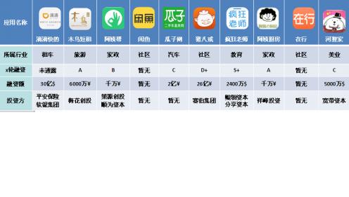 给传统行业带来翻天覆地的变化，国内共享经济10大领域最火O2O企业