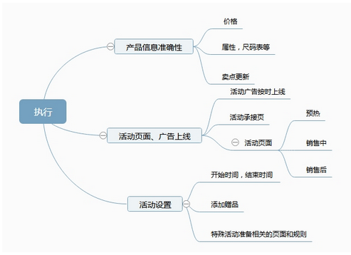 电商平台做活动经验总结：运营如何做一次电商大促活动