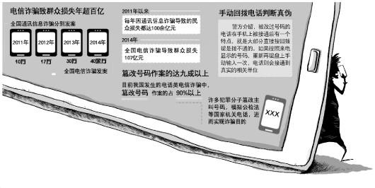 篡改手机号码诈骗案件频发，来电显示收费却不保真应担责