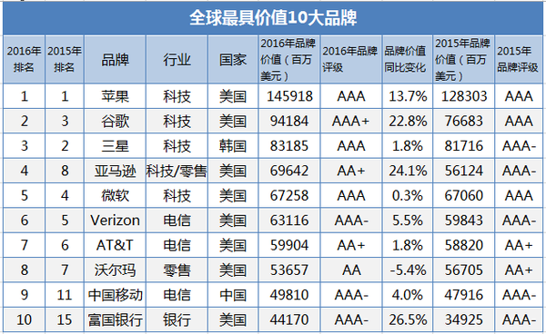 国内唯一、名列第九，中国移动上榜全球十大最具价值品牌