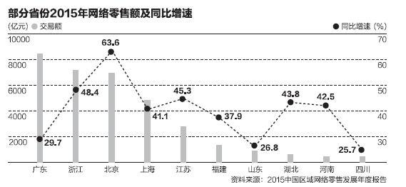 商贸之都PK电商之都：网络零售沿海占七成江浙沪都在前五名