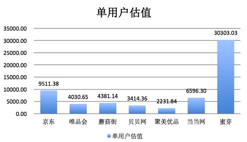 电商用户估值：中小新电商一骑绝尘，蜜芽单个用户估值3万