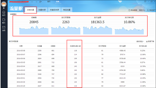 让电商回归商业本质，这样分析店铺数据业绩不可能不提升