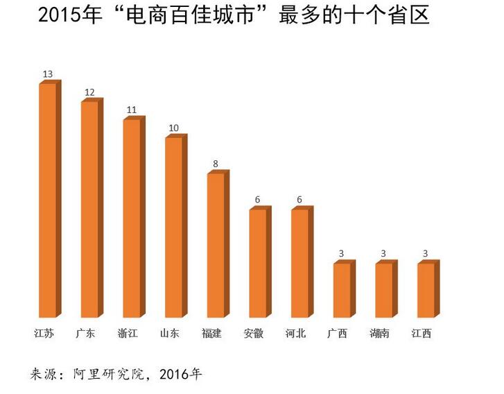2015年中国电商百佳城市揭晓，杭州位列榜首江苏最多
