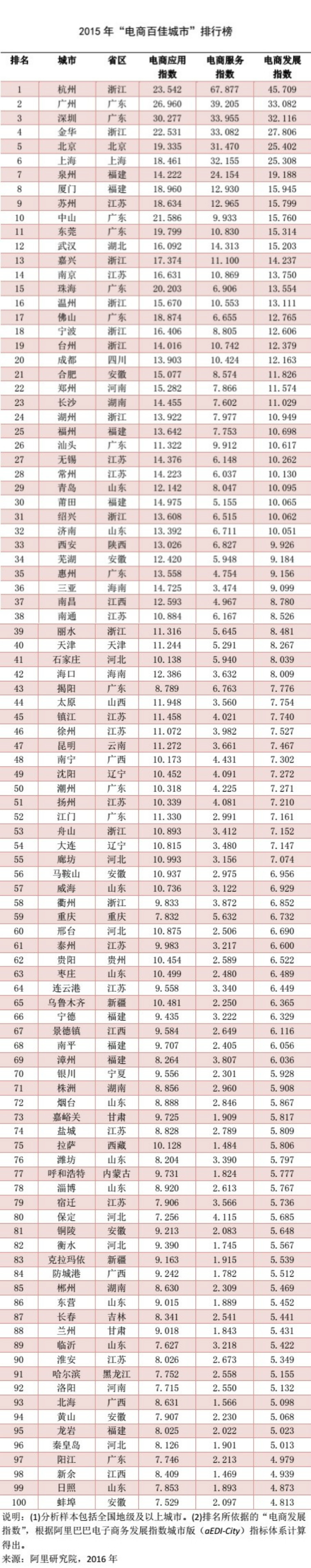 2015年中国电商百佳城市揭晓，杭州位列榜首江苏最多