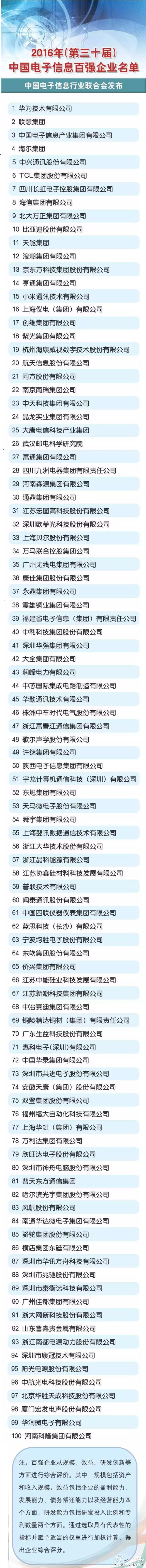 2016中国电子信息百强企业榜单：华为连续九年位居榜首