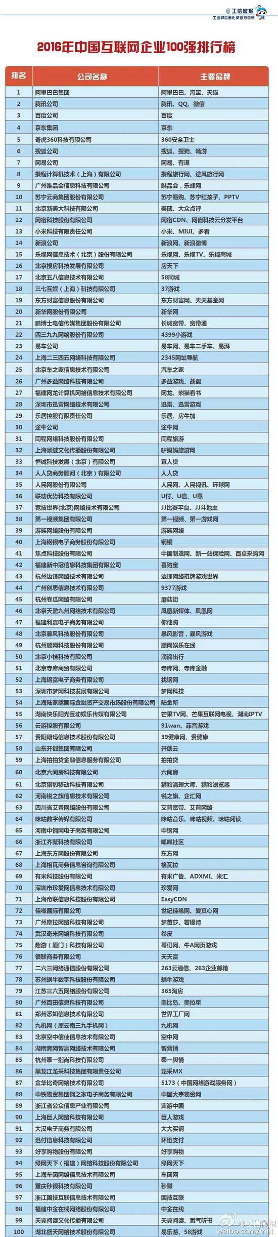 2016中国互联网企业百强榜发布：阿里、腾讯、百度位列前三