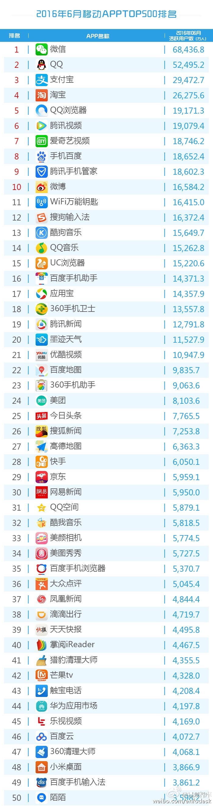 六月移动APP排行榜TOP500：前十名腾讯占半，BAT全部承包