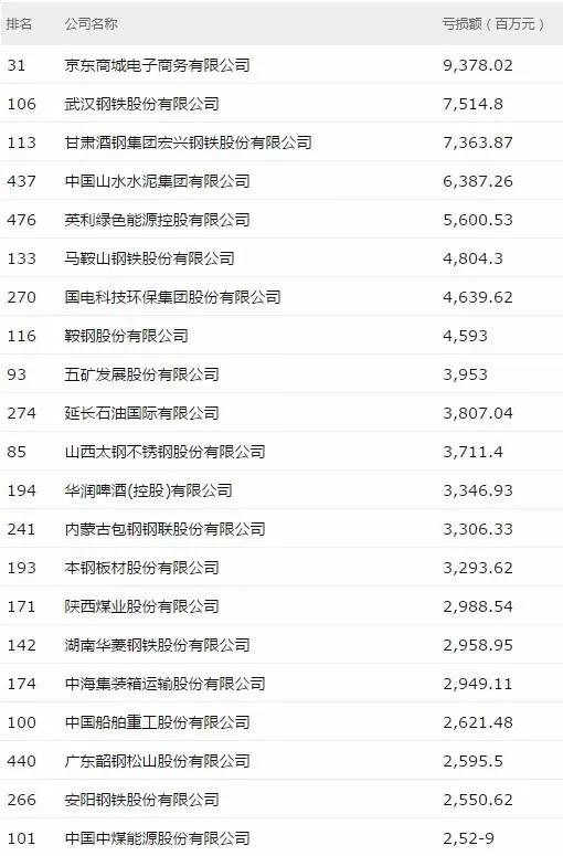 《财富》中国500强公司出炉，在亏损榜单中京东成了亏损王