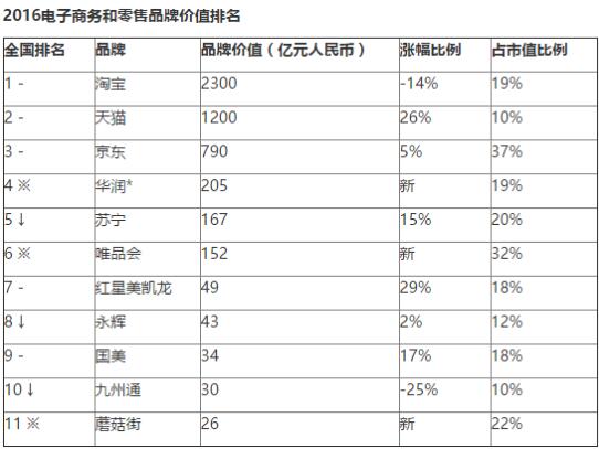 特卖网站唯品会首登《2016胡润品牌榜》电子商务排名前十