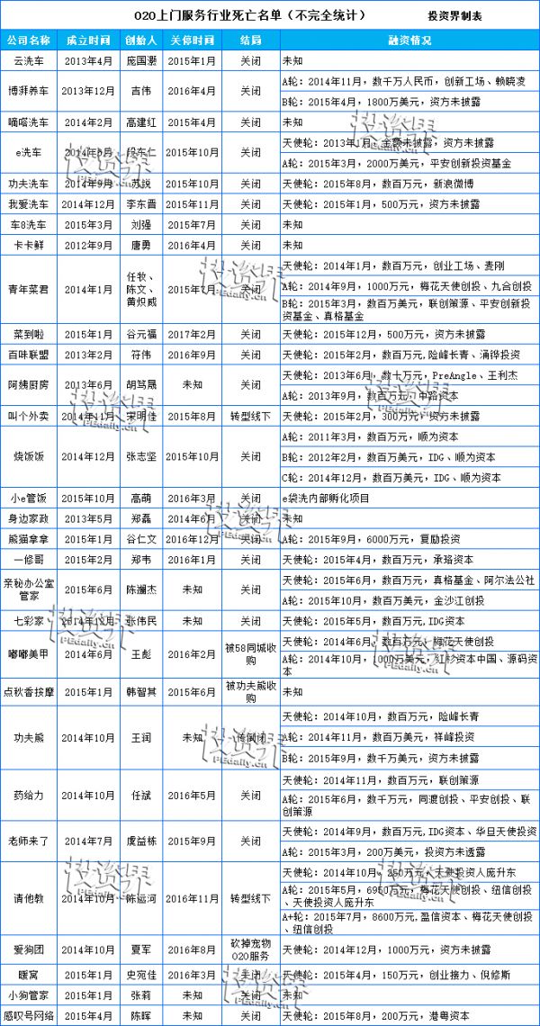 朝生暮死刀光剑影的O2O上门服务万亿市场争夺战落幕了吗