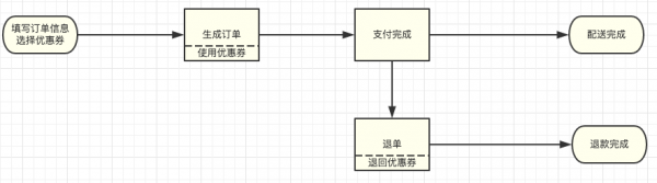 刺激消费传递信息，解构电商、O2O促销系统的进化之路