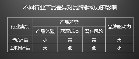 品牌本质是要形成差异，不能用传统品牌打法来推互联网产品