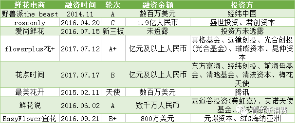 鲜花电商发展趋势：3年烧掉6亿鲜花电商为何突然又火了