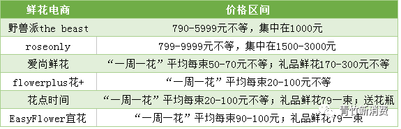 鲜花电商发展趋势：3年烧掉6亿鲜花电商为何突然又火了