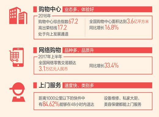 服务随消费需求升级：网购有新体验，实体店逆袭有高招