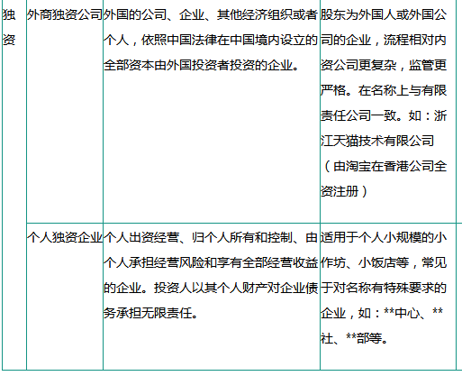 注册一家公司并不复杂，确定公司注册的七个核心元素