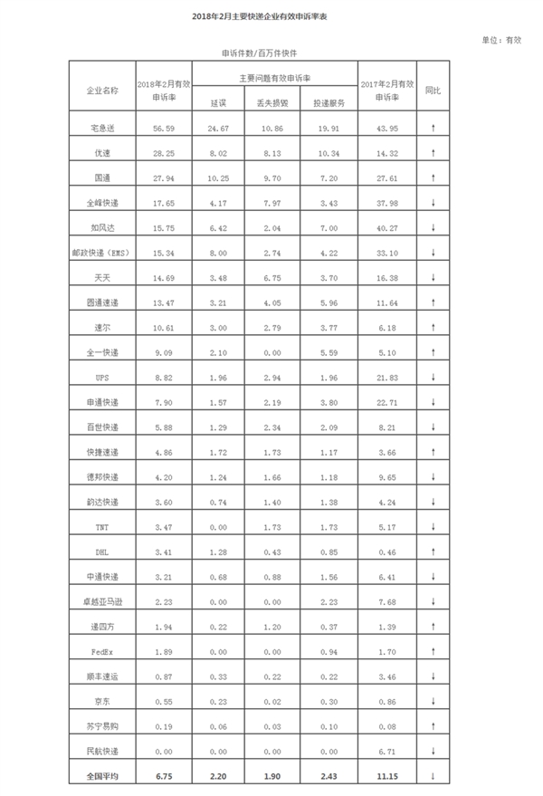 国家邮政局：2月共受理申诉18万件，民航快递表现较好