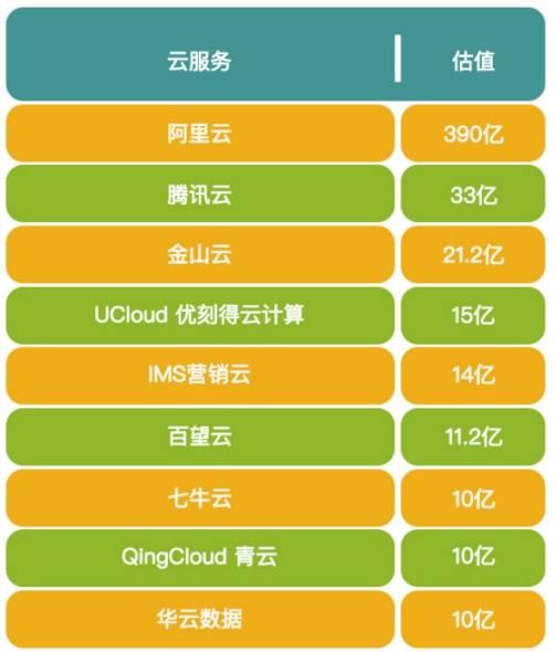 中国公有云排名：阿里云独大，腾讯云金山云位列前三