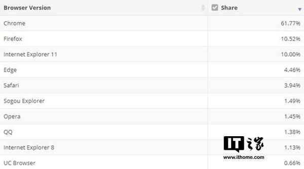 全球浏览器份额排名：Chrome制霸，火狐微超IE 11跃居第二