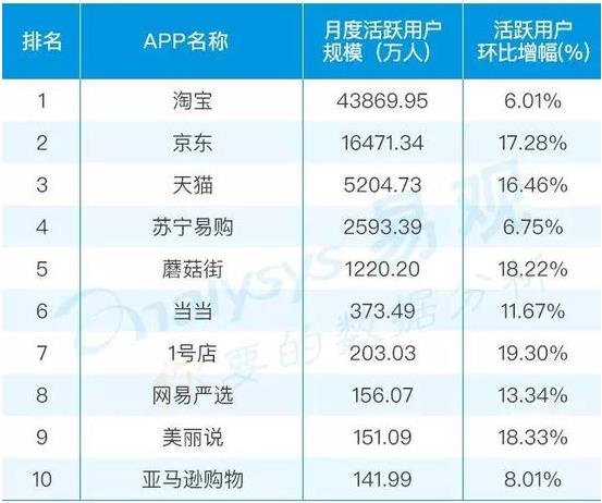 最新综合电商APP前十强：淘宝、京东、天猫位居前三位