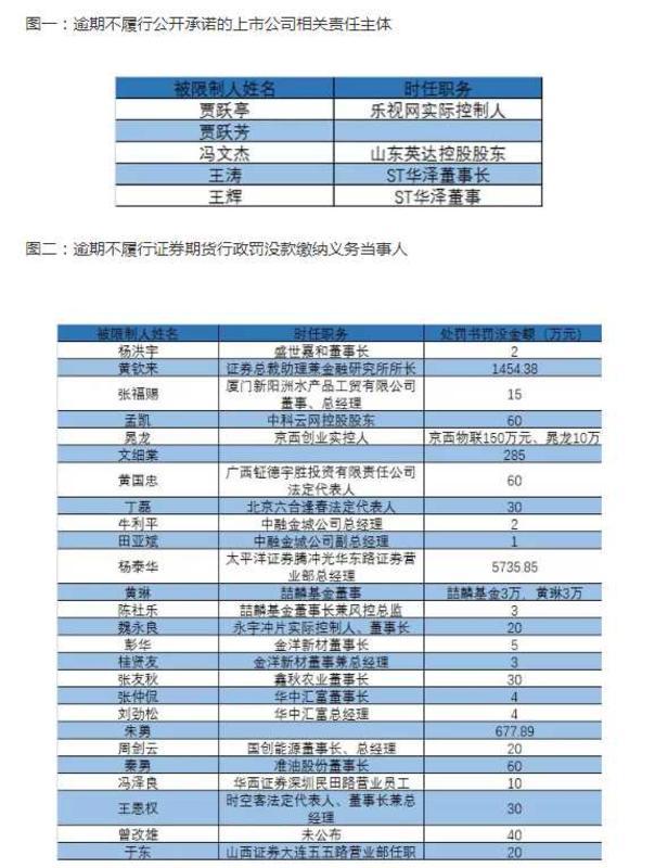 证监会发老赖黑名单：不乏资本市场大鳄贾跃亭再上榜