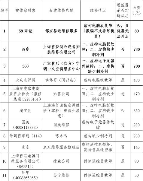 空调维修虚构故障小病大修套路满满，58同城、百度被消保委点名