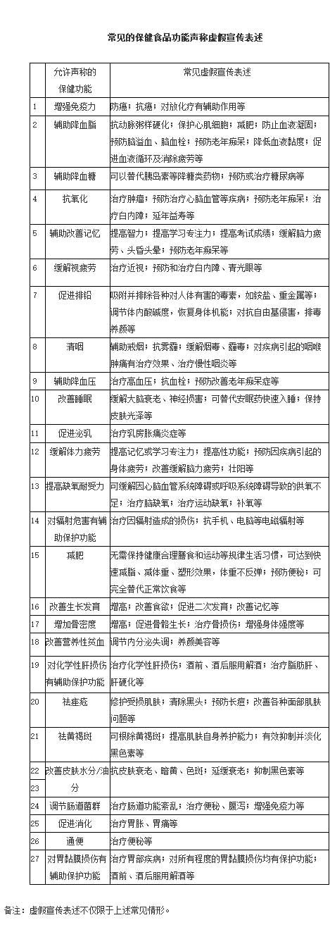 提示消费者市场监管总局发布常见保健食品虚假宣传表述