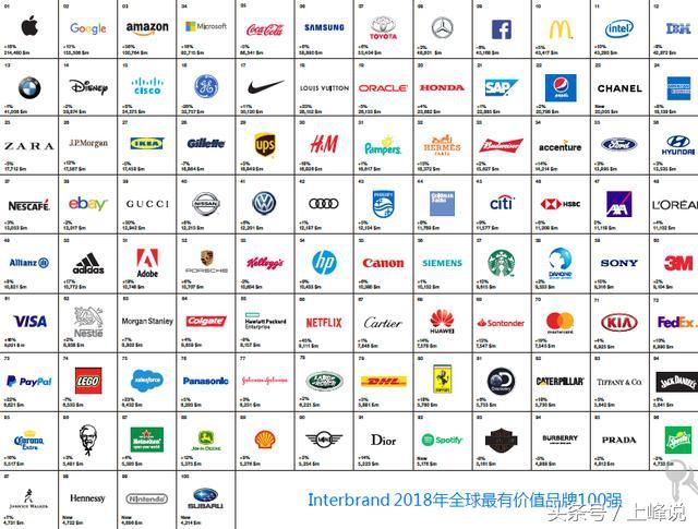 中国企业品牌竞争力依然较弱，国际百强榜单仅华为入选