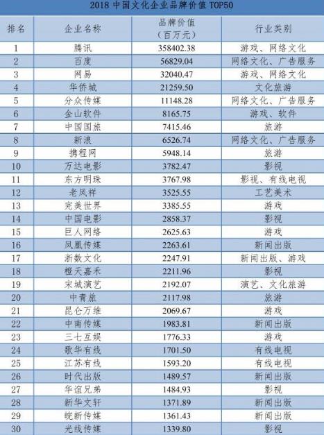 2018中国文化品牌价值TOP50榜单出炉：腾讯位居榜首