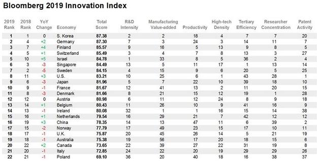 彭博创新指数：世界创新国家韩国居首，中国排名十六