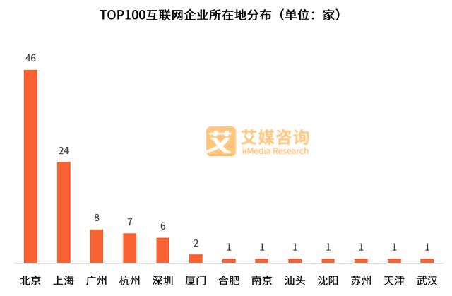 2018中国互联网企业价值榜TOP100排行榜：分布在13个城市