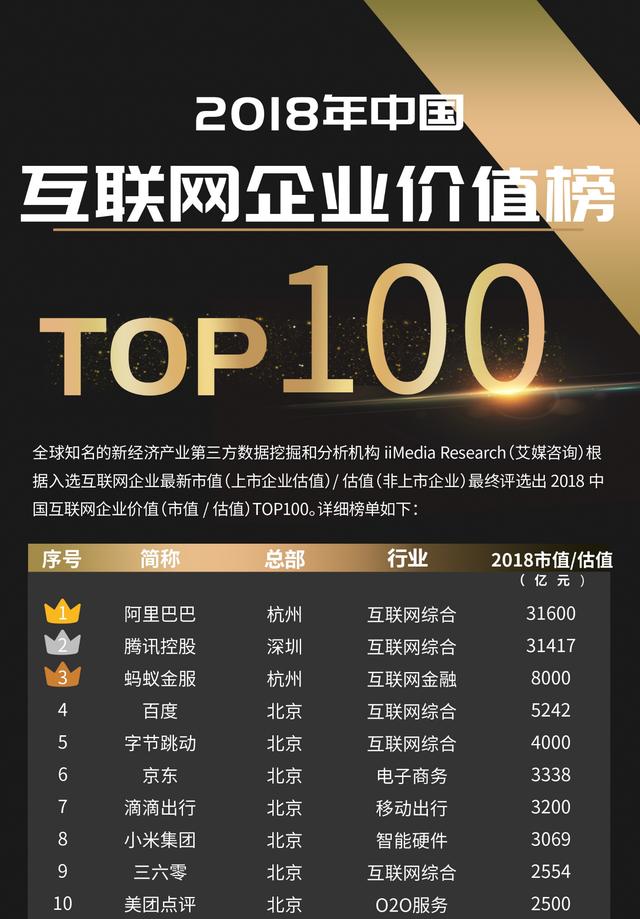 2018中国互联网企业价值榜TOP100排行榜：分布在13个城市