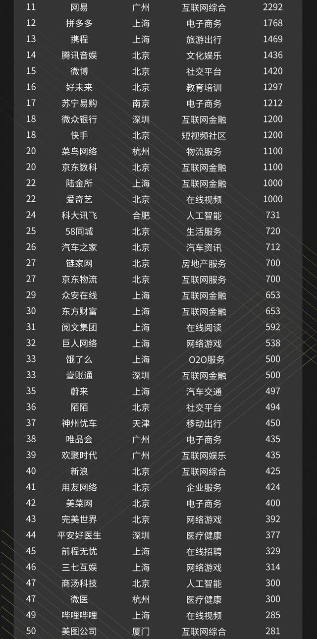 2018中国互联网企业价值榜TOP100排行榜：分布在13个城市