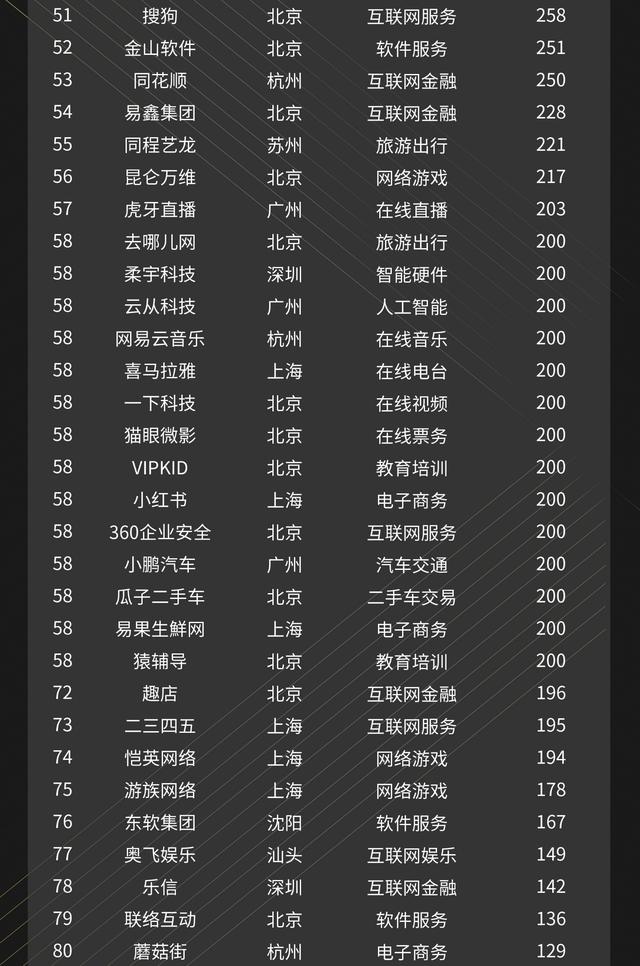 2018中国互联网企业价值榜TOP100排行榜：分布在13个城市