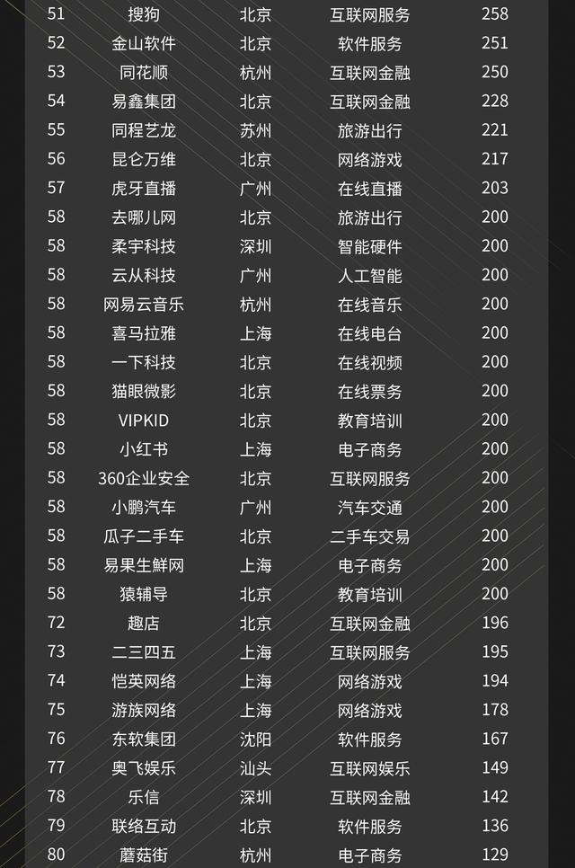 2018中国互联网企业价值榜TOP100排行榜：分布在13个城市