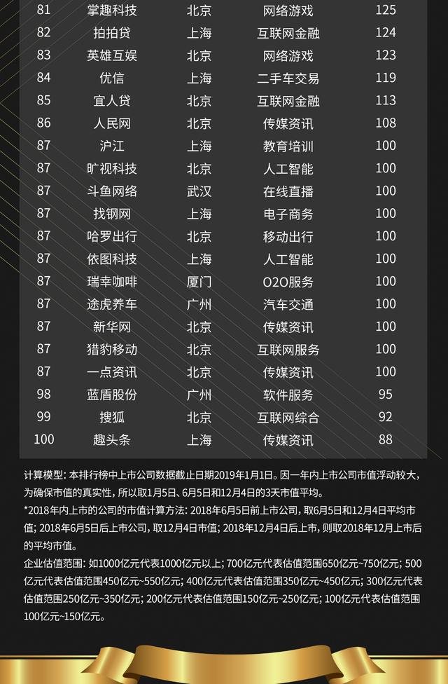 2018中国互联网企业价值榜TOP100排行榜：分布在13个城市