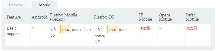 移动端Android部分支持、部分火狐浏览器支持、Safari浏览器均不支持