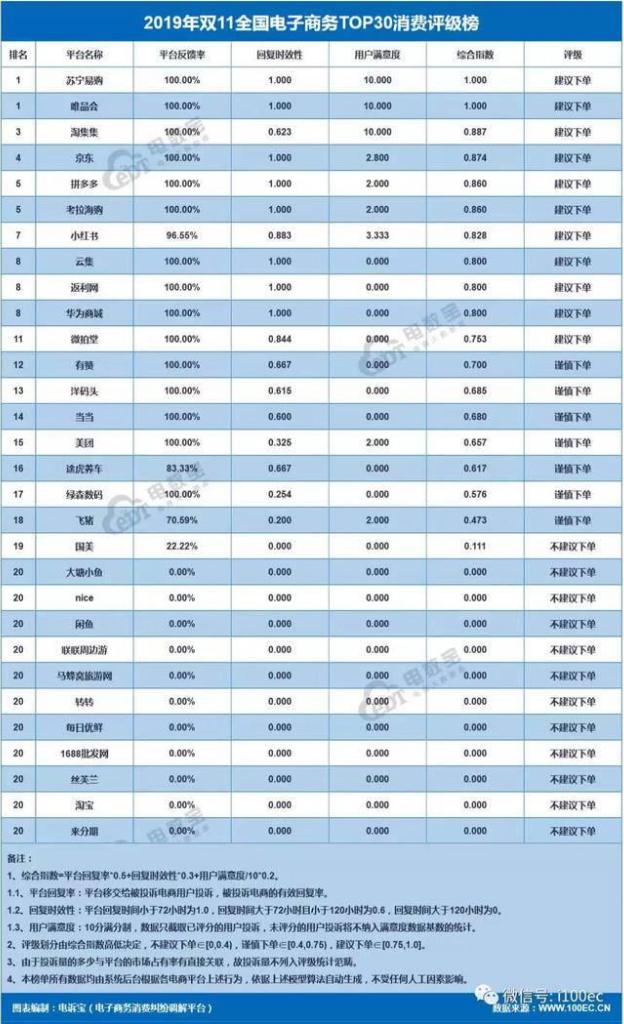 双11网购退款投诉最多，12家电商平台获不建议下单评级