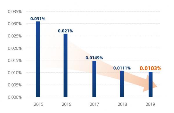 阿里2019打假年报：强化知识产权保护，让制售假者倾家荡产