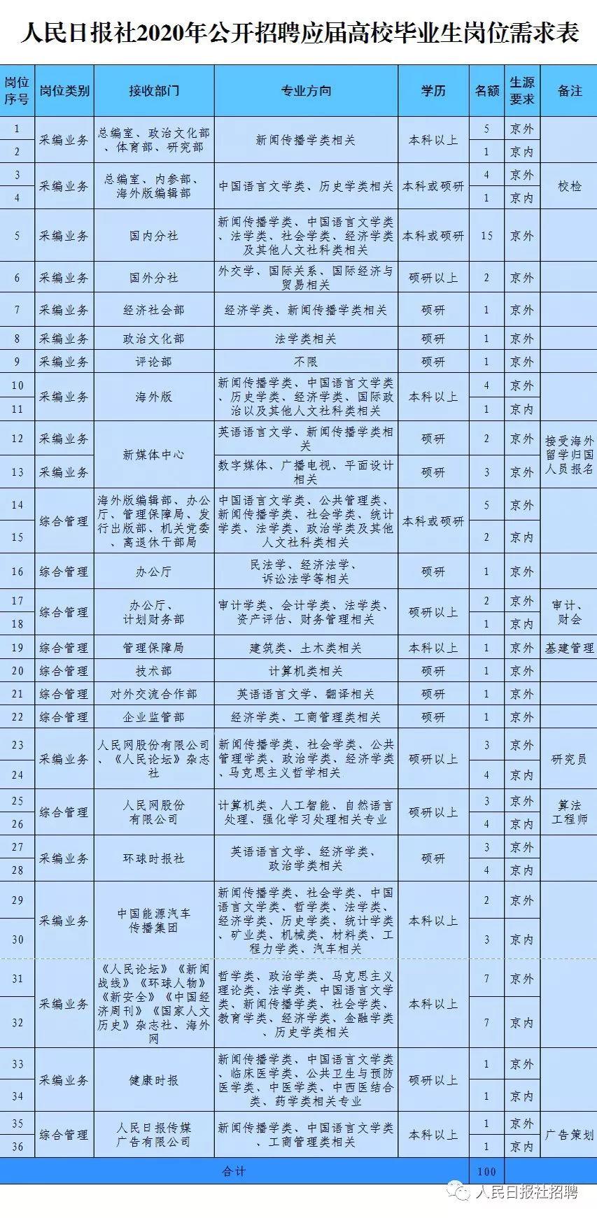 人民日报社2020年公开招聘应届高校毕业生