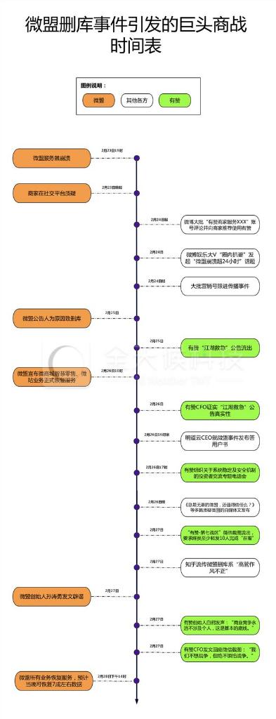 有赞落井下石吃相难看，微盟删库事件引发SaaS巨头肉搏战